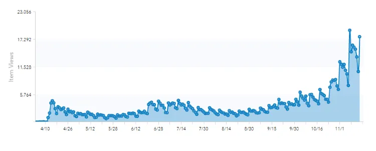 The usage in fall makes all earlier usage seem insignificant